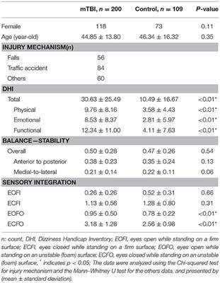 Association Between Acid-Sensing Ion Channel 3 Gene Variants and Balance Impairment in People With Mild Traumatic Brain Injury